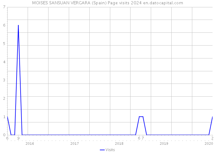 MOISES SANSUAN VERGARA (Spain) Page visits 2024 