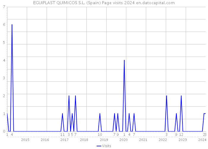 EGUIPLAST QUIMICOS S.L. (Spain) Page visits 2024 