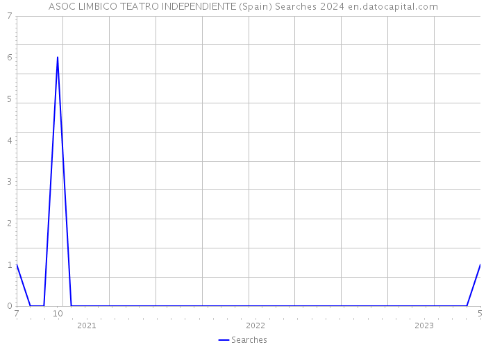ASOC LIMBICO TEATRO INDEPENDIENTE (Spain) Searches 2024 