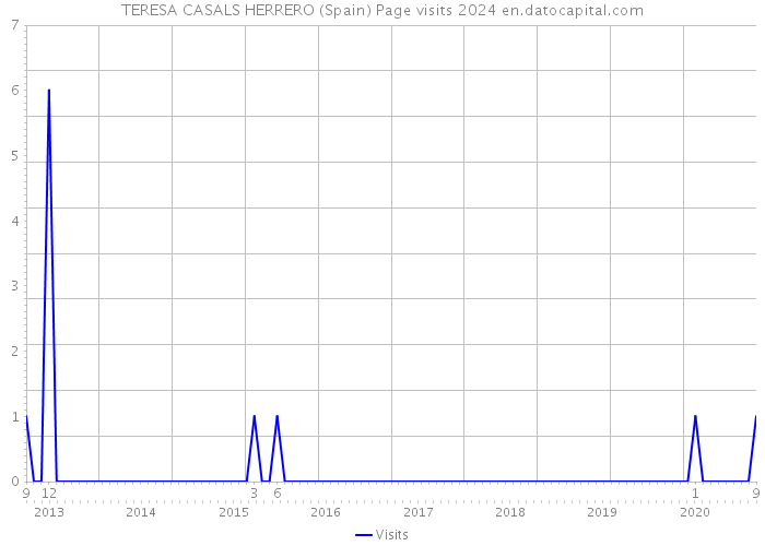 TERESA CASALS HERRERO (Spain) Page visits 2024 