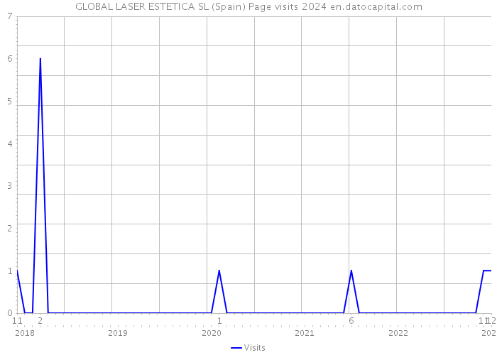GLOBAL LASER ESTETICA SL (Spain) Page visits 2024 