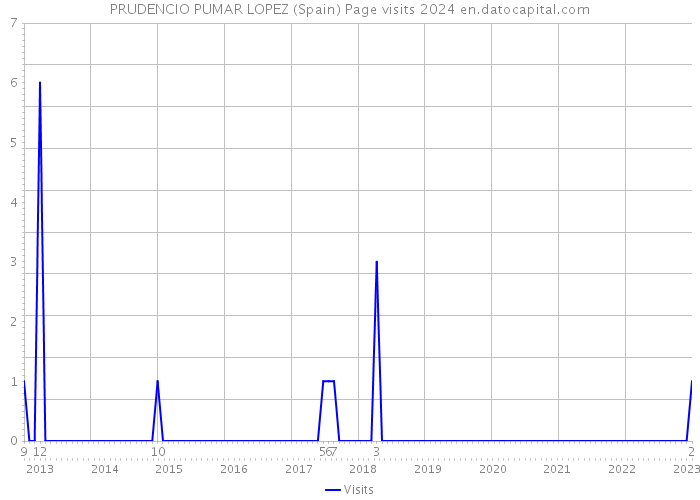 PRUDENCIO PUMAR LOPEZ (Spain) Page visits 2024 