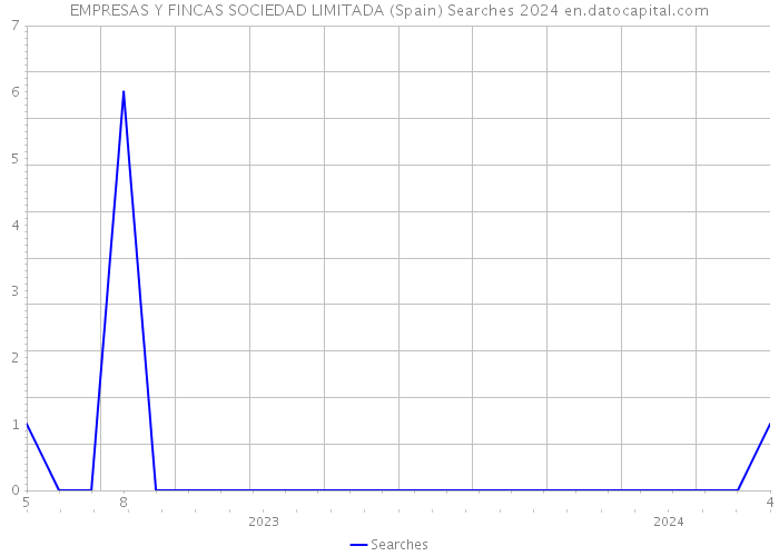 EMPRESAS Y FINCAS SOCIEDAD LIMITADA (Spain) Searches 2024 