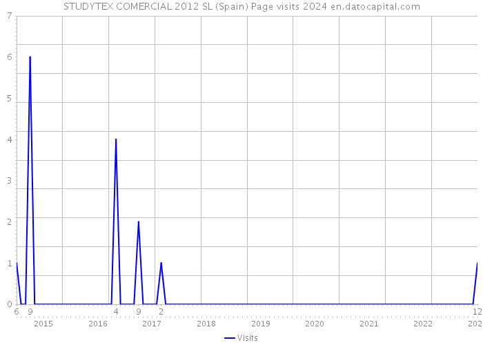 STUDYTEX COMERCIAL 2012 SL (Spain) Page visits 2024 