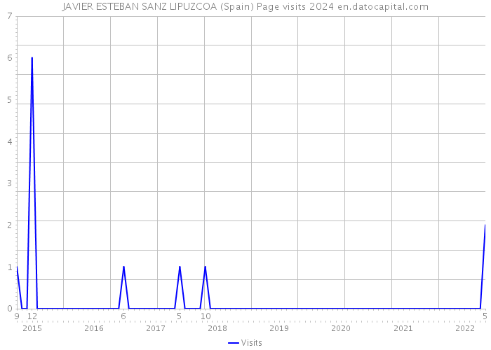 JAVIER ESTEBAN SANZ LIPUZCOA (Spain) Page visits 2024 