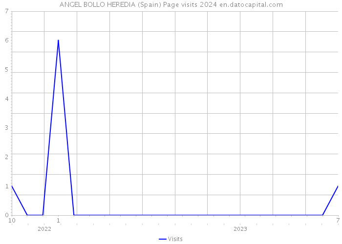ANGEL BOLLO HEREDIA (Spain) Page visits 2024 