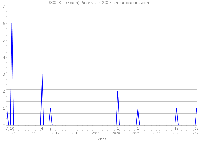 SCSI SLL (Spain) Page visits 2024 