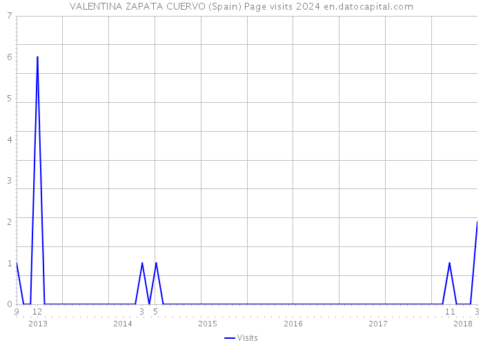 VALENTINA ZAPATA CUERVO (Spain) Page visits 2024 