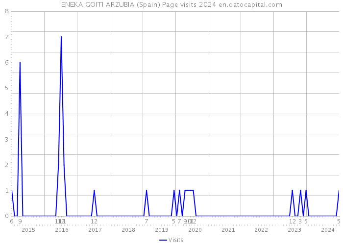 ENEKA GOITI ARZUBIA (Spain) Page visits 2024 