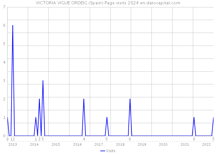 VICTORIA VIGUE ORDEIG (Spain) Page visits 2024 