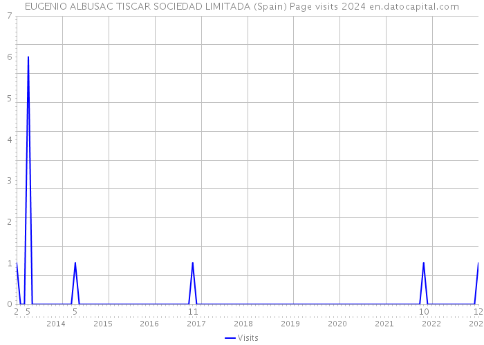 EUGENIO ALBUSAC TISCAR SOCIEDAD LIMITADA (Spain) Page visits 2024 