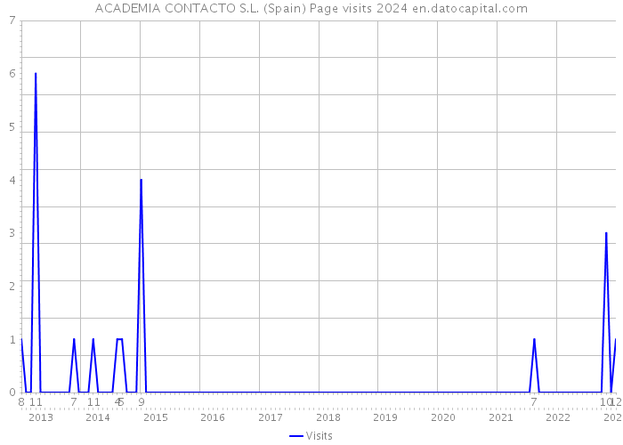 ACADEMIA CONTACTO S.L. (Spain) Page visits 2024 