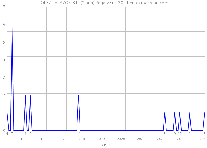 LOPEZ PALAZON S.L. (Spain) Page visits 2024 