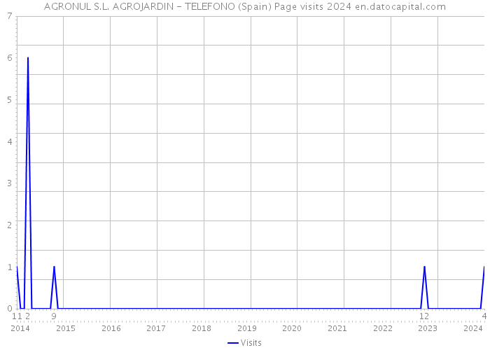 AGRONUL S.L. AGROJARDIN - TELEFONO (Spain) Page visits 2024 