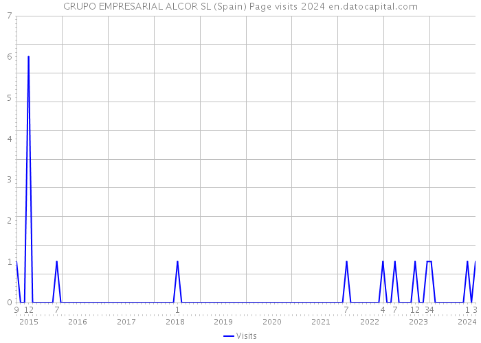 GRUPO EMPRESARIAL ALCOR SL (Spain) Page visits 2024 