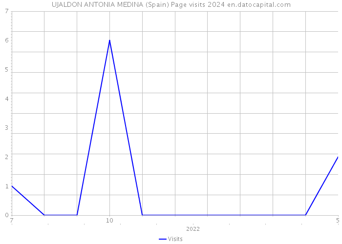 UJALDON ANTONIA MEDINA (Spain) Page visits 2024 