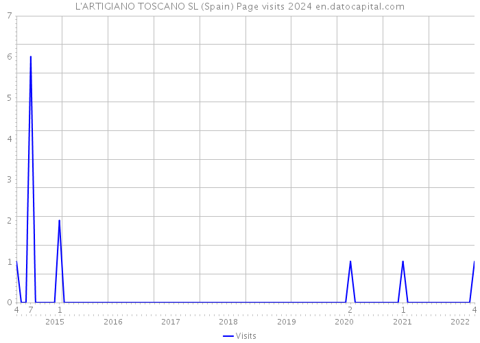 L'ARTIGIANO TOSCANO SL (Spain) Page visits 2024 
