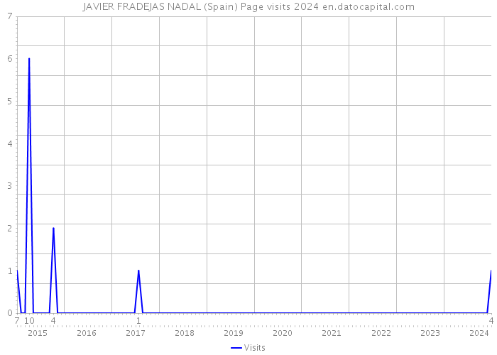 JAVIER FRADEJAS NADAL (Spain) Page visits 2024 