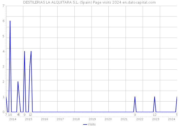 DESTILERIAS LA ALQUITARA S.L. (Spain) Page visits 2024 