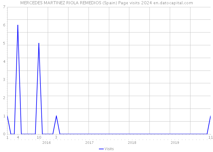 MERCEDES MARTINEZ RIOLA REMEDIOS (Spain) Page visits 2024 