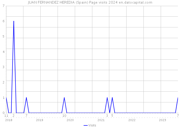 JUAN FERNANDEZ HEREDIA (Spain) Page visits 2024 