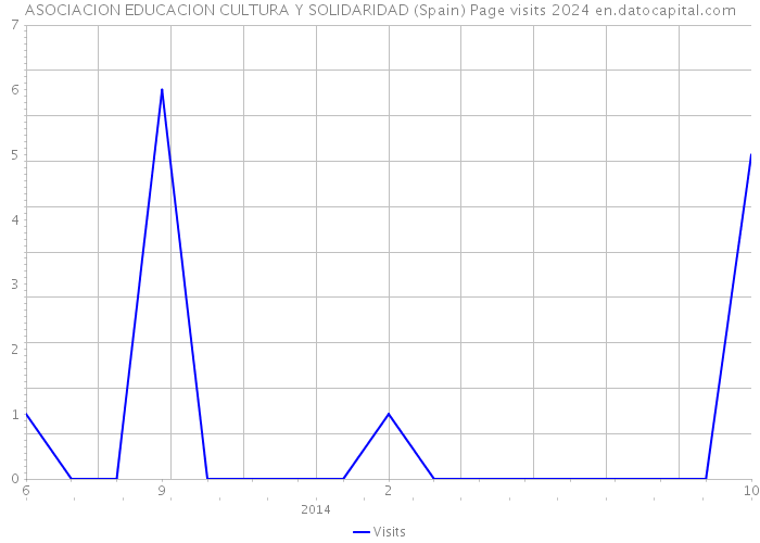 ASOCIACION EDUCACION CULTURA Y SOLIDARIDAD (Spain) Page visits 2024 