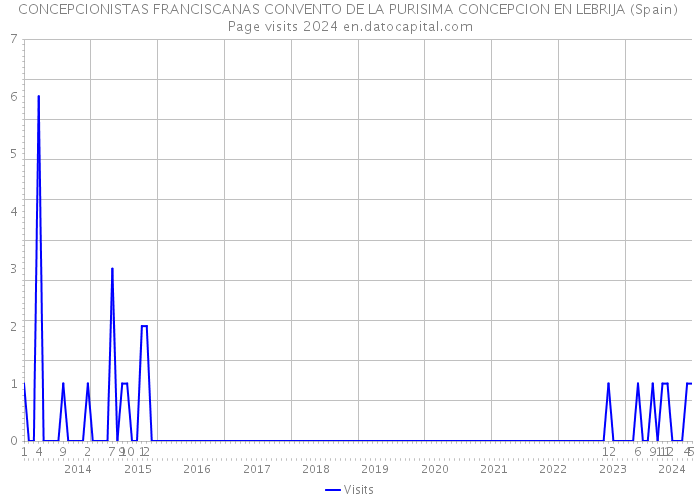 CONCEPCIONISTAS FRANCISCANAS CONVENTO DE LA PURISIMA CONCEPCION EN LEBRIJA (Spain) Page visits 2024 