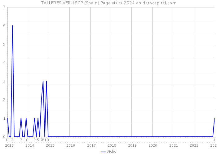 TALLERES VERU SCP (Spain) Page visits 2024 