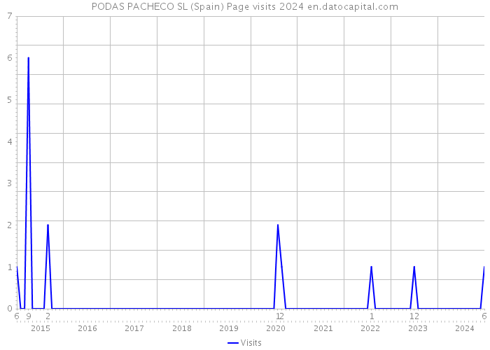 PODAS PACHECO SL (Spain) Page visits 2024 