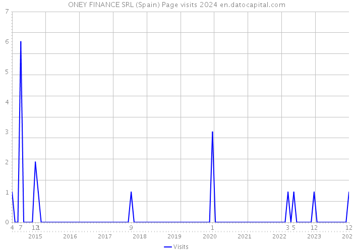 ONEY FINANCE SRL (Spain) Page visits 2024 