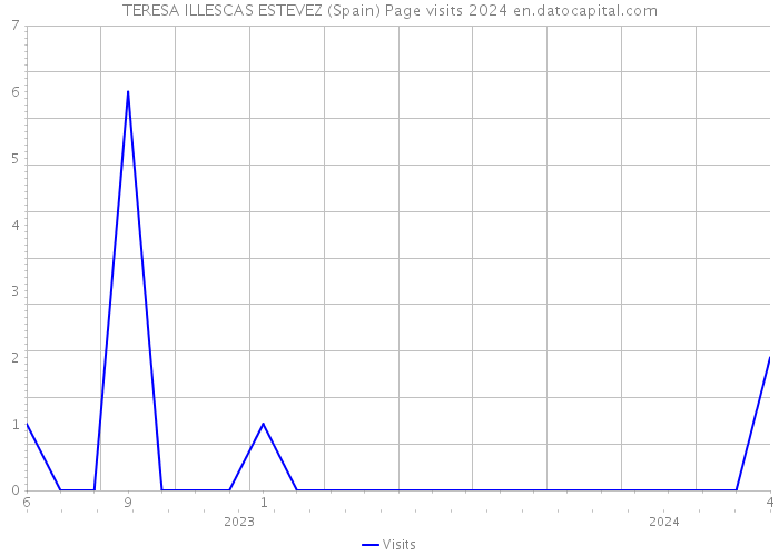 TERESA ILLESCAS ESTEVEZ (Spain) Page visits 2024 