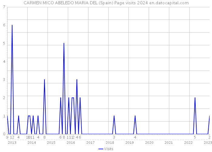CARMEN MICO ABELEDO MARIA DEL (Spain) Page visits 2024 