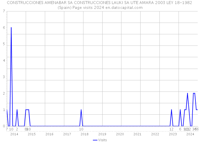 CONSTRUCCIONES AMENABAR SA CONSTRUCCIONES LAUKI SA UTE AMARA 2003 LEY 18-1982 (Spain) Page visits 2024 