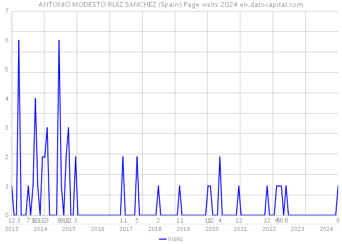 ANTONIO MODESTO RUIZ SANCHEZ (Spain) Page visits 2024 