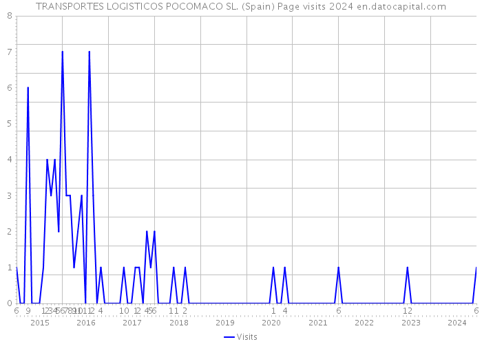 TRANSPORTES LOGISTICOS POCOMACO SL. (Spain) Page visits 2024 