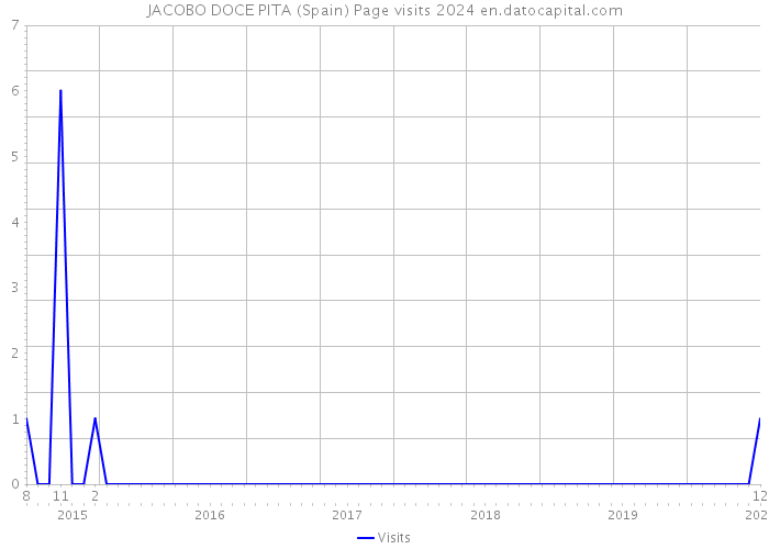 JACOBO DOCE PITA (Spain) Page visits 2024 