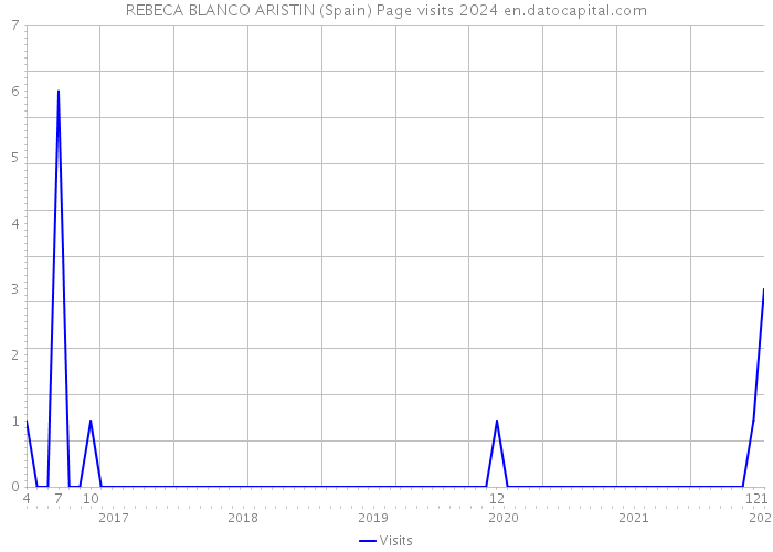 REBECA BLANCO ARISTIN (Spain) Page visits 2024 