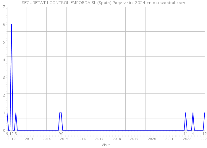 SEGURETAT I CONTROL EMPORDA SL (Spain) Page visits 2024 