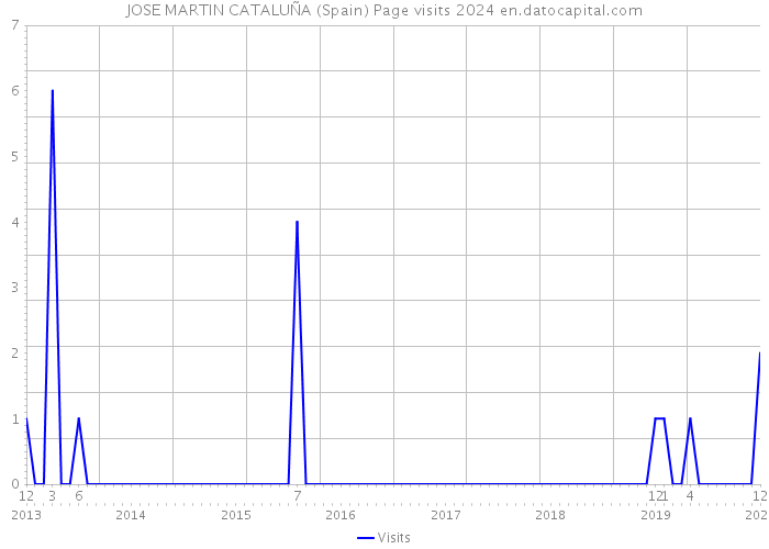 JOSE MARTIN CATALUÑA (Spain) Page visits 2024 