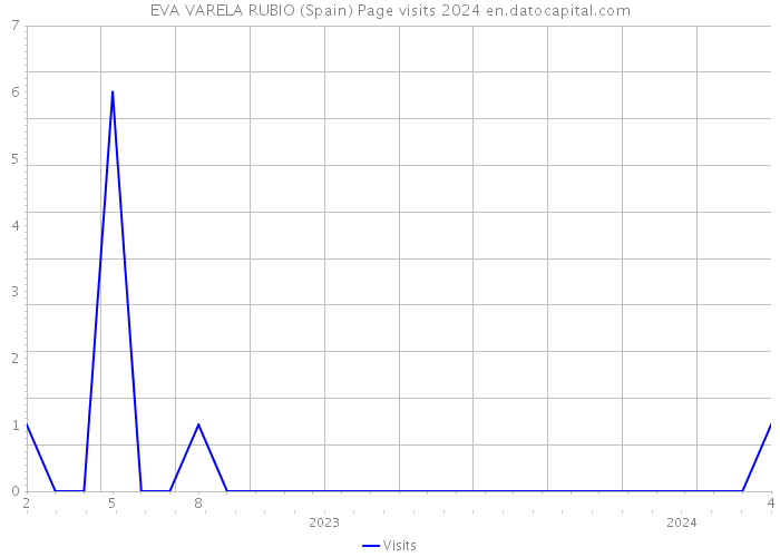 EVA VARELA RUBIO (Spain) Page visits 2024 