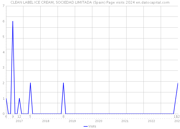 CLEAN LABEL ICE CREAM, SOCIEDAD LIMITADA (Spain) Page visits 2024 