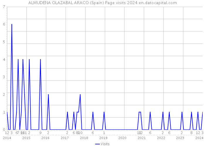 ALMUDENA OLAZABAL ARACO (Spain) Page visits 2024 