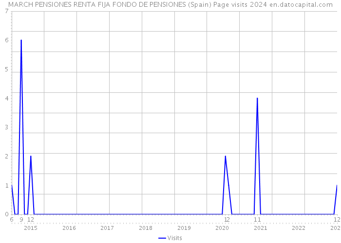 MARCH PENSIONES RENTA FIJA FONDO DE PENSIONES (Spain) Page visits 2024 
