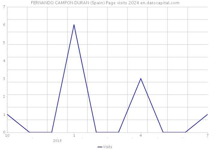 FERNANDO CAMPON DURAN (Spain) Page visits 2024 