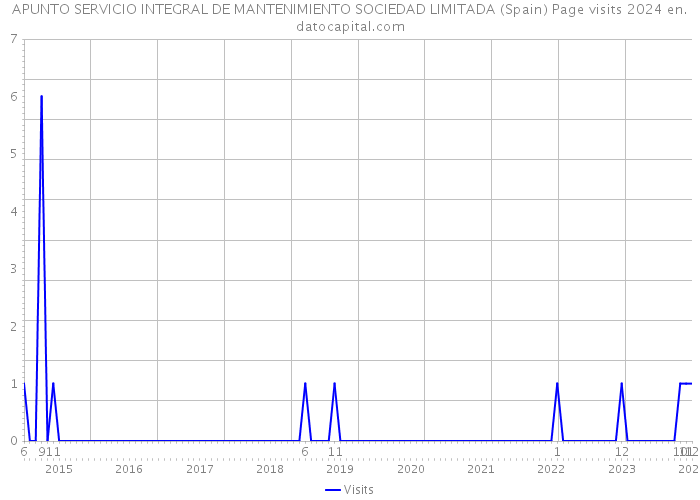 APUNTO SERVICIO INTEGRAL DE MANTENIMIENTO SOCIEDAD LIMITADA (Spain) Page visits 2024 