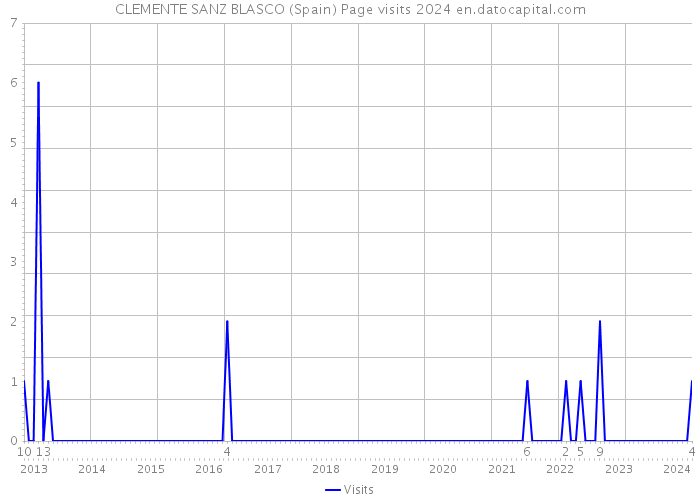 CLEMENTE SANZ BLASCO (Spain) Page visits 2024 