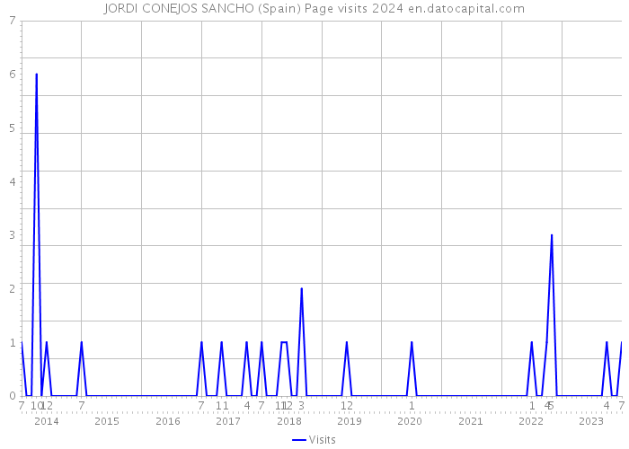 JORDI CONEJOS SANCHO (Spain) Page visits 2024 