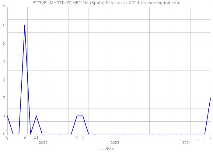 ESTIVEL MARTINEZ MEDINA (Spain) Page visits 2024 
