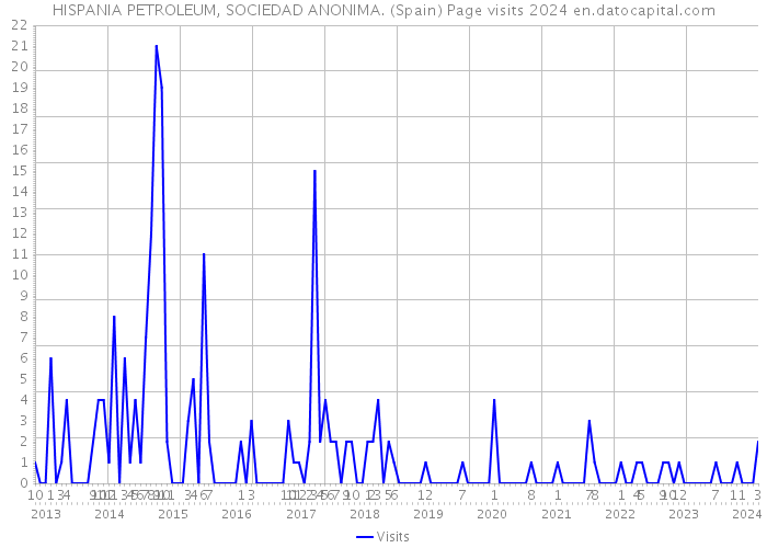 HISPANIA PETROLEUM, SOCIEDAD ANONIMA. (Spain) Page visits 2024 