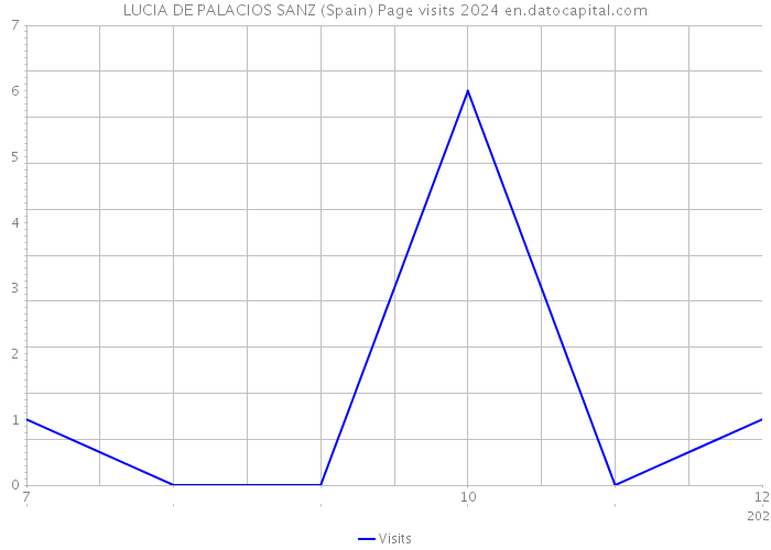 LUCIA DE PALACIOS SANZ (Spain) Page visits 2024 